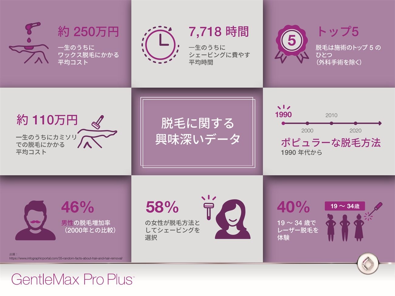 脱毛に関する興味深いデータのインフォグラフィック。一生のうちにシェービングに費やす平均時間やワックス・カミソリにかかる平均コストなどを示す図