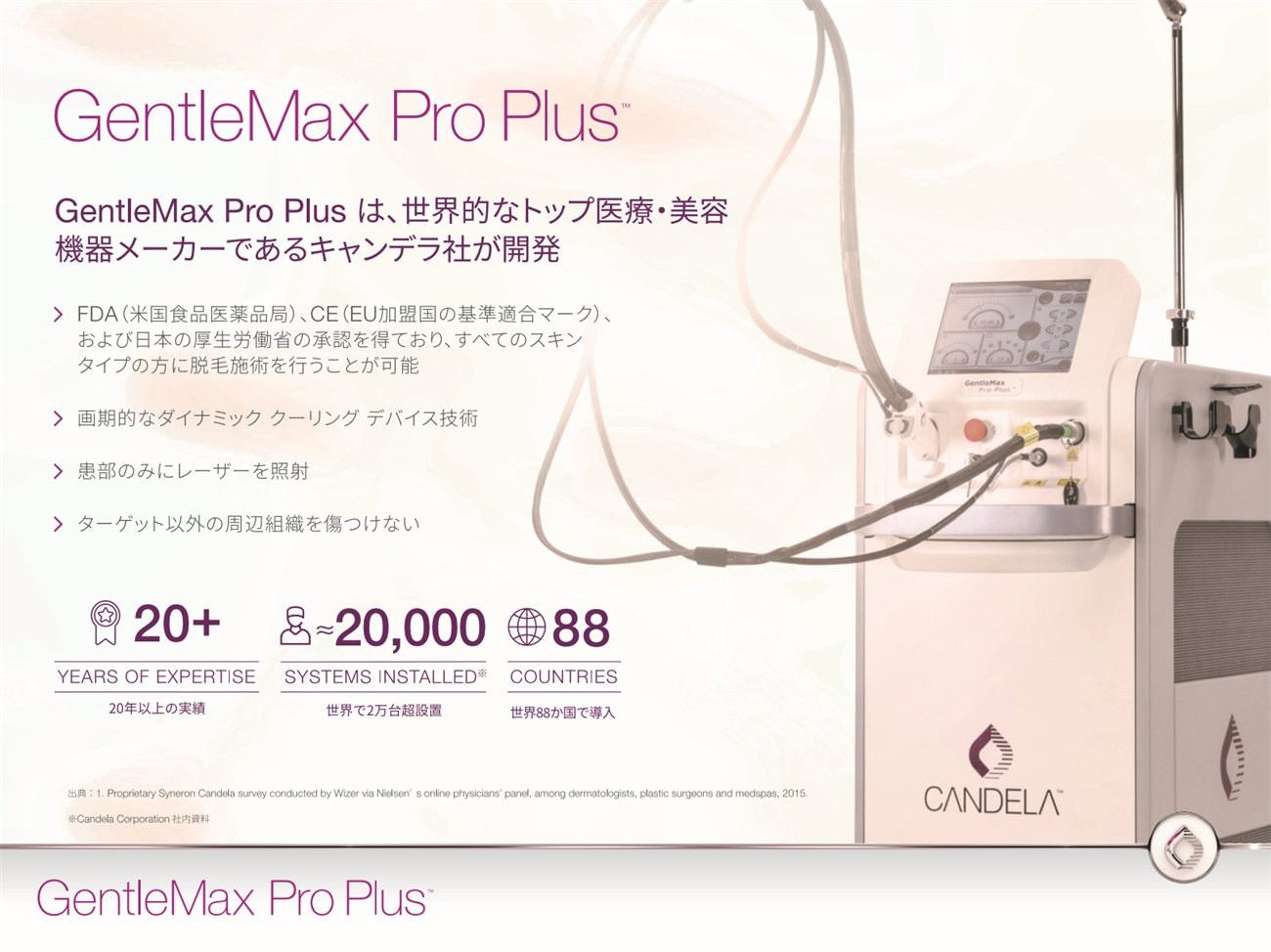 GentleMax Pro Plus の実績を示す図。20年以上の実績、世界で20,000台超の設置、世界88か国で導入、FDA・CE・厚生労働省の承認などを記載