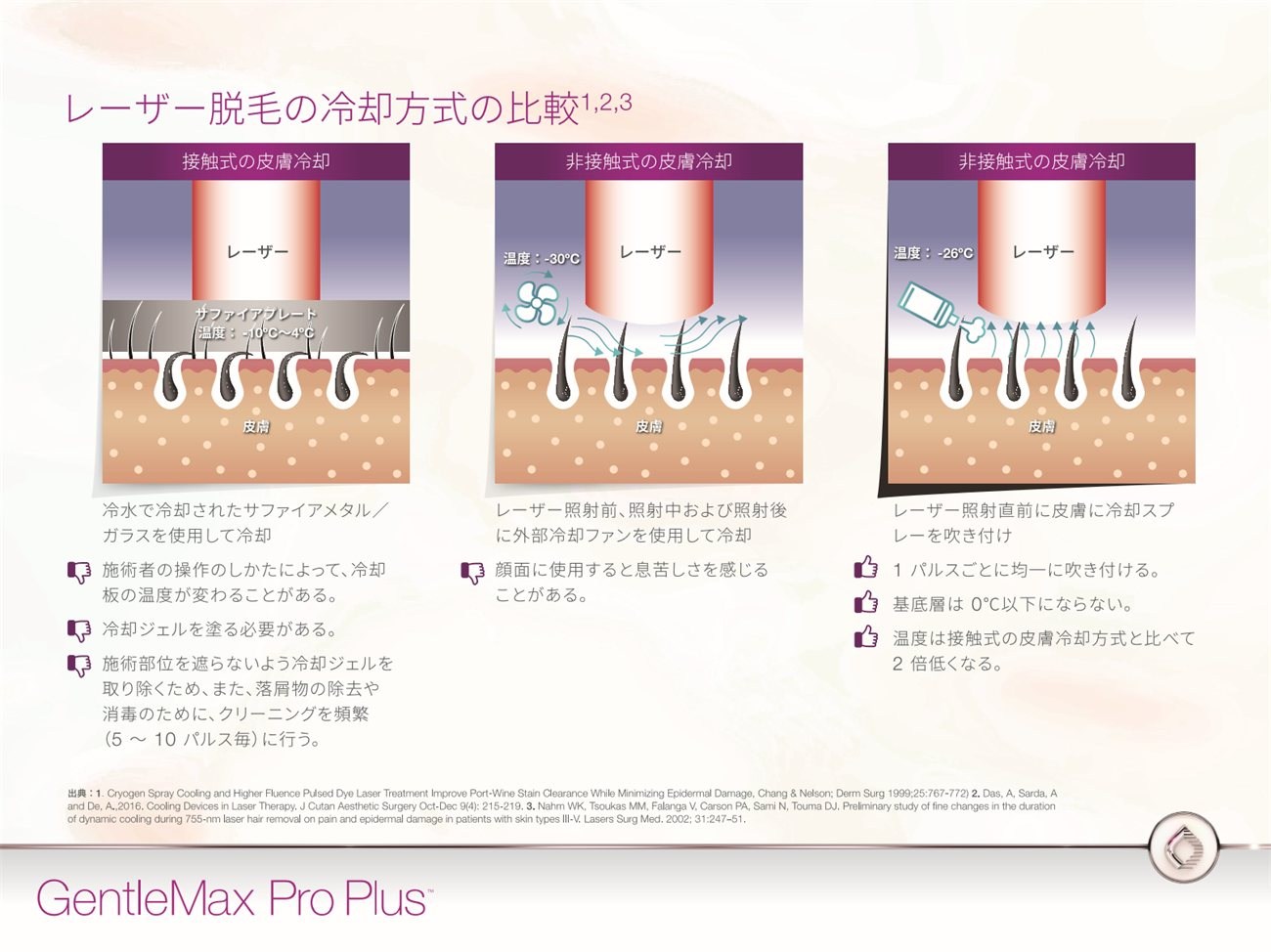レーザー脱毛の冷却方式の比較図。接触式の皮膚冷却と非接触式の皮膚冷却の仕組みを比較したイラスト